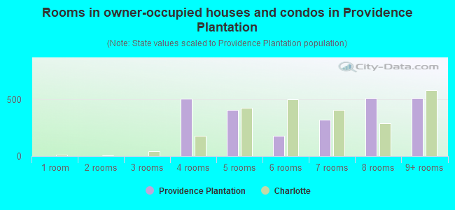 Rooms in owner-occupied houses and condos in Providence Plantation