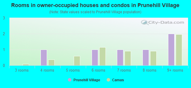 Rooms in owner-occupied houses and condos in Prunehill Village