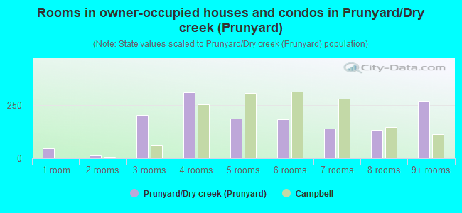 Rooms in owner-occupied houses and condos in Prunyard/Dry creek (Prunyard)