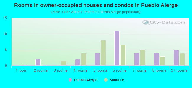 Rooms in owner-occupied houses and condos in Pueblo Alerge