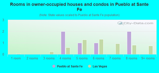 Rooms in owner-occupied houses and condos in Pueblo at Sante Fe