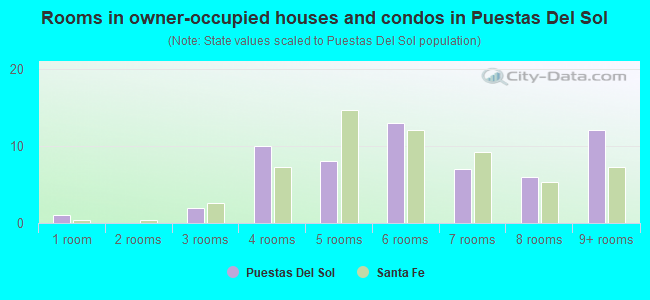 Rooms in owner-occupied houses and condos in Puestas Del Sol