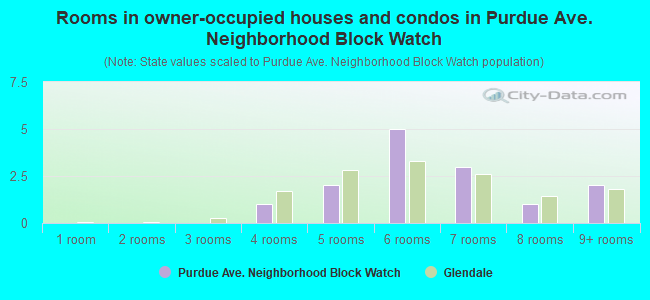 Rooms in owner-occupied houses and condos in Purdue Ave. Neighborhood Block Watch