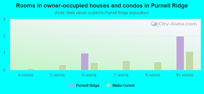 Rooms in owner-occupied houses and condos in Purnell Ridge