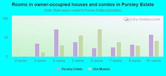 Rooms in owner-occupied houses and condos in Pursley Estate