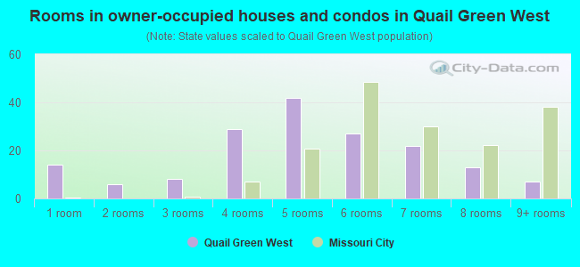 Rooms in owner-occupied houses and condos in Quail Green West