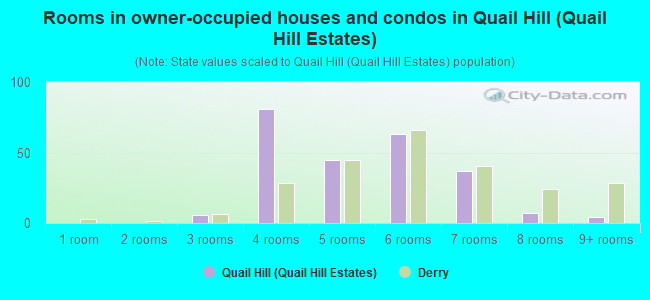 Rooms in owner-occupied houses and condos in Quail Hill (Quail Hill Estates)