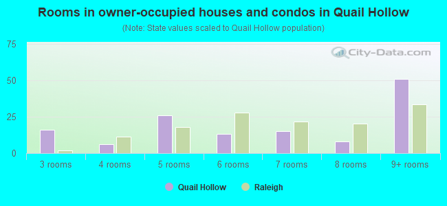 Rooms in owner-occupied houses and condos in Quail Hollow