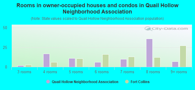 Rooms in owner-occupied houses and condos in Quail Hollow Neighborhood Association