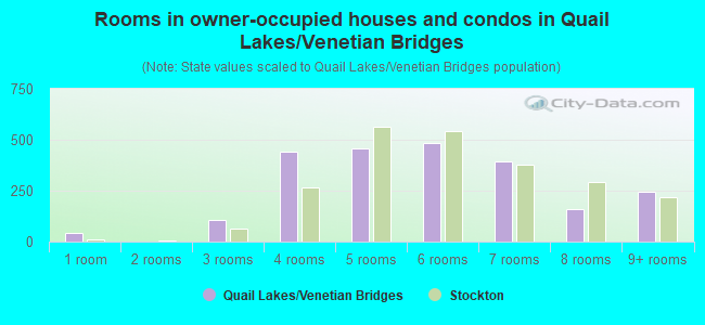 Rooms in owner-occupied houses and condos in Quail Lakes/Venetian Bridges