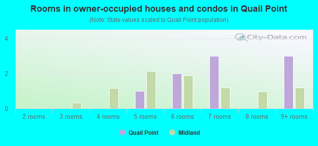 Rooms in owner-occupied houses and condos in Quail Point
