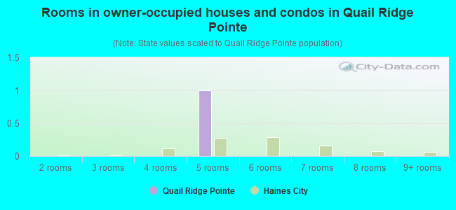 Rooms in owner-occupied houses and condos in Quail Ridge Pointe