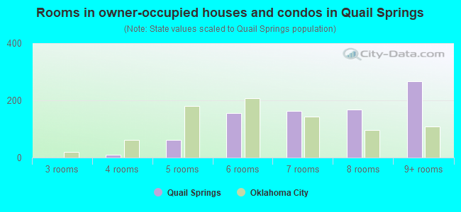 Rooms in owner-occupied houses and condos in Quail Springs