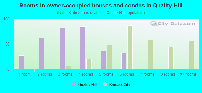 Rooms in owner-occupied houses and condos in Quality Hill