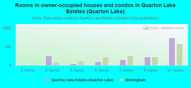 Rooms in owner-occupied houses and condos in Quarton Lake Estates (Quarton Lake)