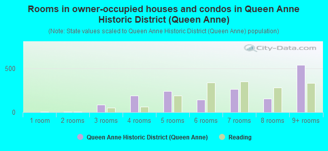 Rooms in owner-occupied houses and condos in Queen Anne Historic District (Queen Anne)