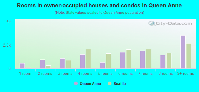 Rooms in owner-occupied houses and condos in Queen Anne