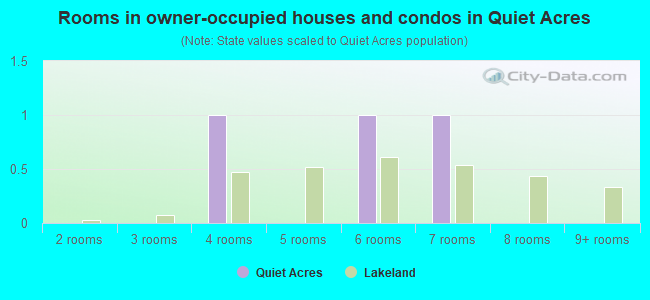 Rooms in owner-occupied houses and condos in Quiet Acres