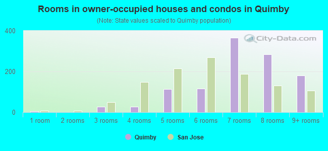 Rooms in owner-occupied houses and condos in Quimby