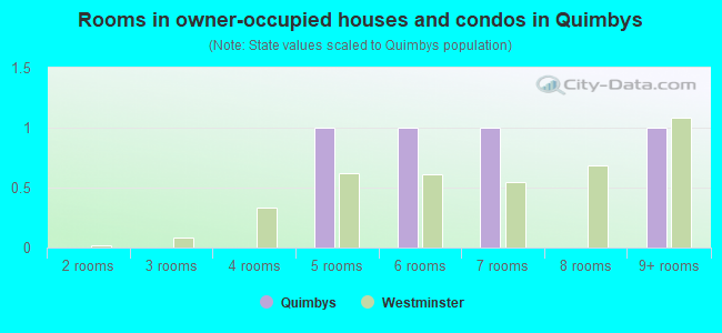 Rooms in owner-occupied houses and condos in Quimbys
