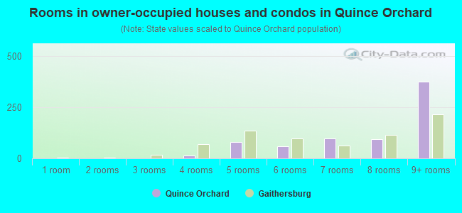 Rooms in owner-occupied houses and condos in Quince Orchard