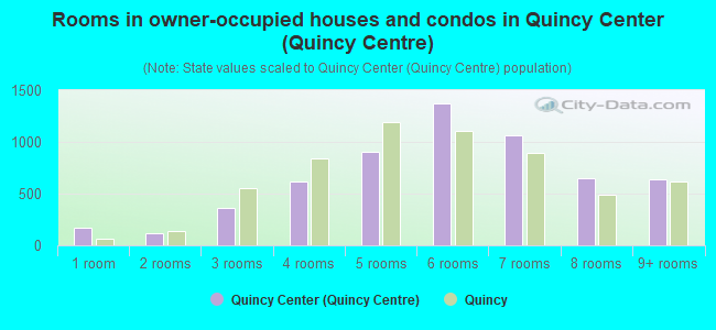 Rooms in owner-occupied houses and condos in Quincy Center (Quincy Centre)