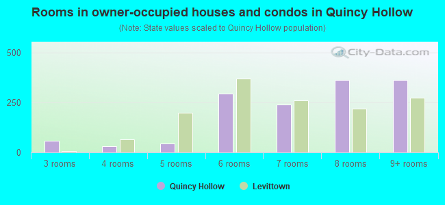 Rooms in owner-occupied houses and condos in Quincy Hollow