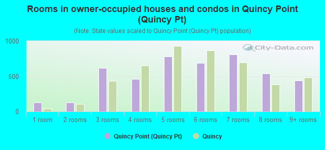 Rooms in owner-occupied houses and condos in Quincy Point (Quincy Pt)