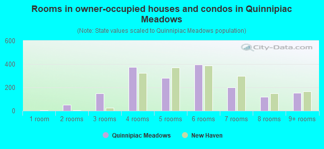 Rooms in owner-occupied houses and condos in Quinnipiac Meadows