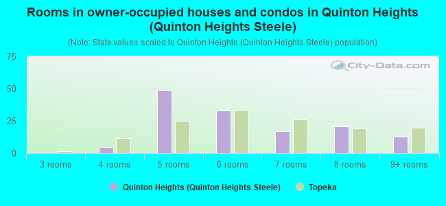Rooms in owner-occupied houses and condos in Quinton Heights (Quinton Heights Steele)