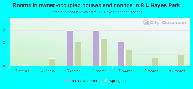 Rooms in owner-occupied houses and condos in R L Hayes Park