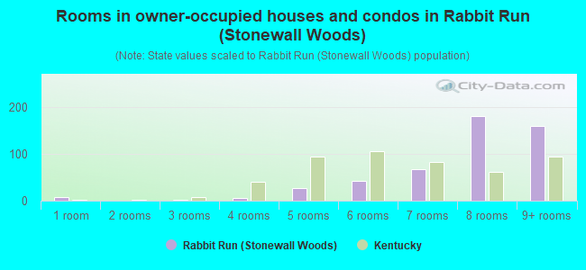 Rooms in owner-occupied houses and condos in Rabbit Run (Stonewall Woods)