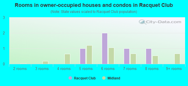 Rooms in owner-occupied houses and condos in Racquet Club