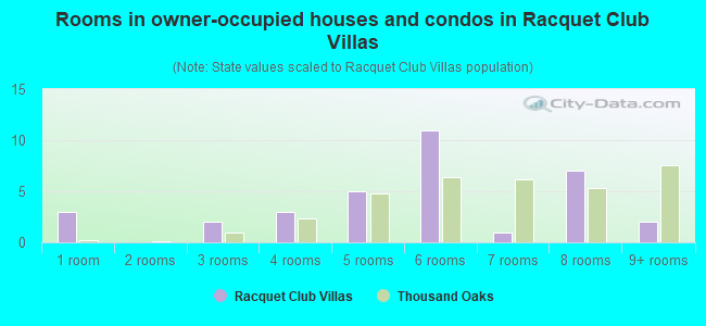 Rooms in owner-occupied houses and condos in Racquet Club Villas