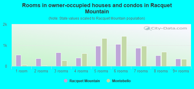 Rooms in owner-occupied houses and condos in Racquet Mountain