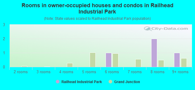 Rooms in owner-occupied houses and condos in Railhead Industrial Park