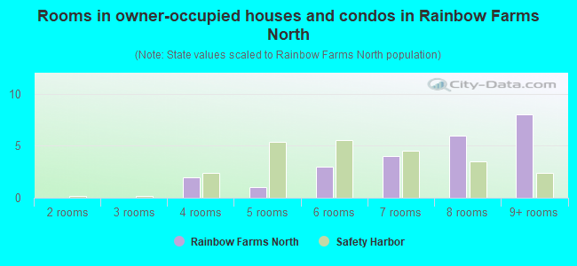 Rooms in owner-occupied houses and condos in Rainbow Farms North