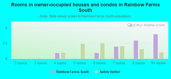 Rooms in owner-occupied houses and condos in Rainbow Farms South