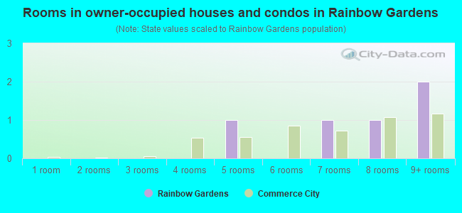 Rooms in owner-occupied houses and condos in Rainbow Gardens
