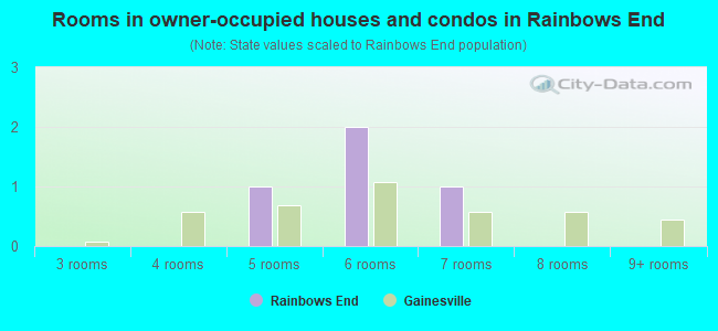 Rooms in owner-occupied houses and condos in Rainbows End