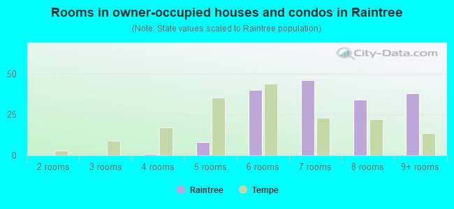 Rooms in owner-occupied houses and condos in Raintree