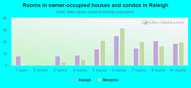 Rooms in owner-occupied houses and condos in Raleigh