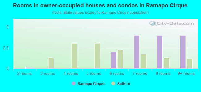 Rooms in owner-occupied houses and condos in Ramapo Cirque