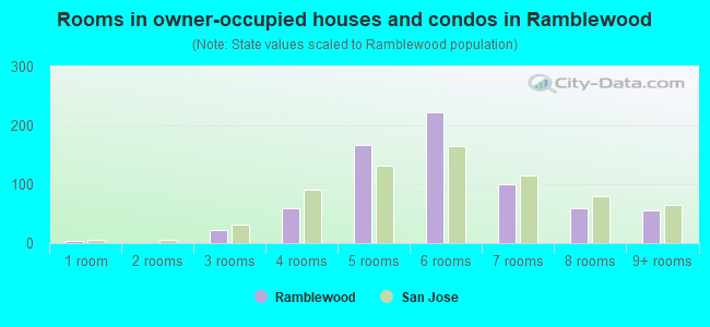 Rooms in owner-occupied houses and condos in Ramblewood