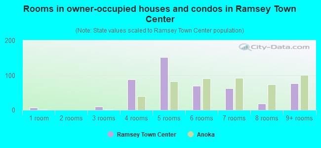 Rooms in owner-occupied houses and condos in Ramsey Town Center