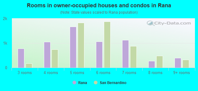 Rooms in owner-occupied houses and condos in Rana