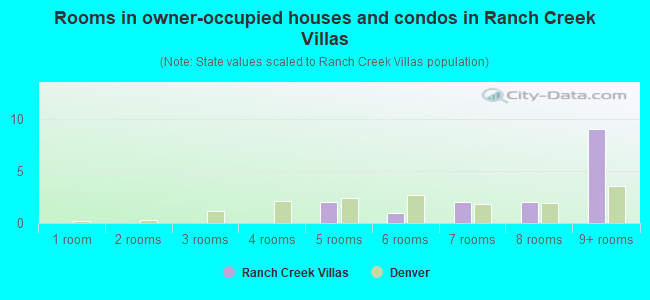 Rooms in owner-occupied houses and condos in Ranch Creek Villas