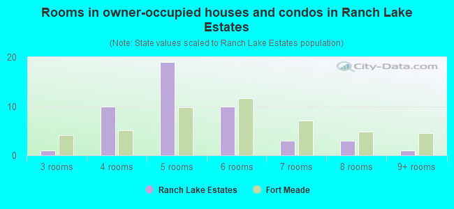 Rooms in owner-occupied houses and condos in Ranch Lake Estates