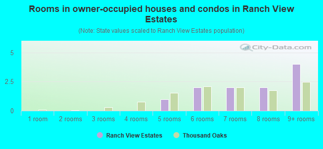 Rooms in owner-occupied houses and condos in Ranch View Estates