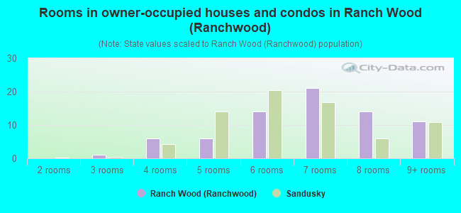 Rooms in owner-occupied houses and condos in Ranch Wood (Ranchwood)